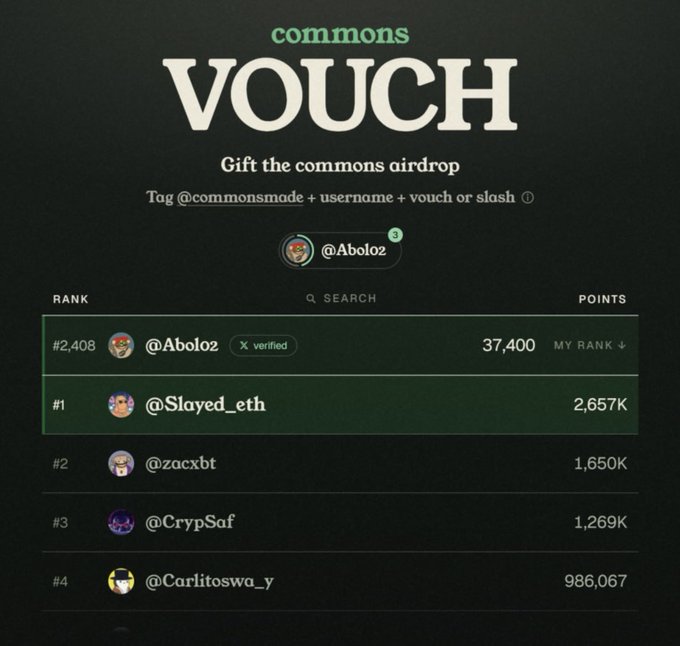 The image shows the "commons VOUCH" leaderboard for the Commons airdrop campaign, displaying ranks, usernames, and points. @Abolo2 is at rank #2,408 with 37,400 points, behind top-ranked users like @Slayed_eth (2,657K points), @zacxbt (1,650K), @CrypSaf (1,269K), and @Carlitoswa_y (986,067). The leaderboard illustrates the airdrop competition the post is promoting, encouraging users to vouch for @Slayed_eth to help them climb the ranks and qualify for the airdrop.