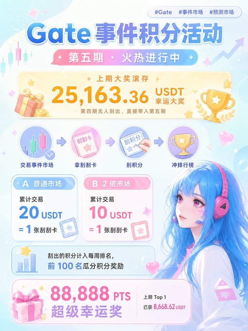 A promotional graphic in Chinese for a 'Gate事件积分活动' (Gate Event Points Activity) advertising a 25,163.36 USDT prize pool and an 88,888 PTS super lucky prize, featuring an anime-style blue-haired character with pink headphones.