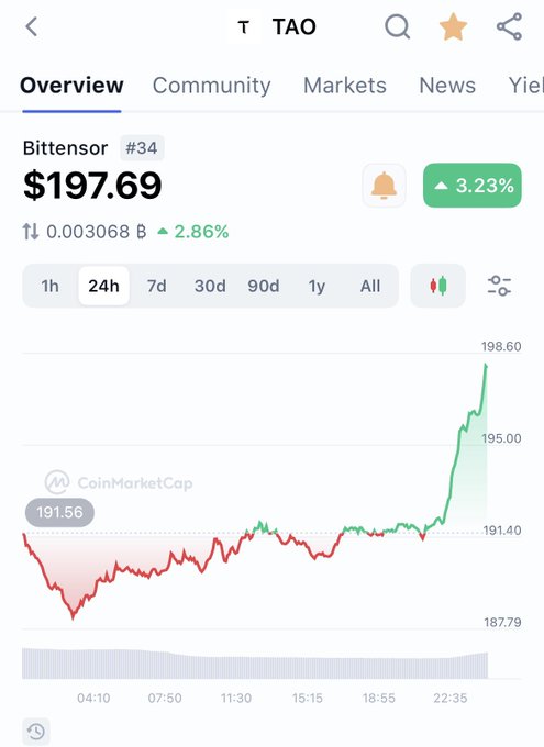 A CoinMarketCap chart shows Bittensor (TAO) priced at $197.69, up 3.23% over 24 hours, with a sharp rally to $198.60 near the end of the period. The price surge visually reinforces the post's bullish sentiment toward the open-source Bittensor ($TAO) project.