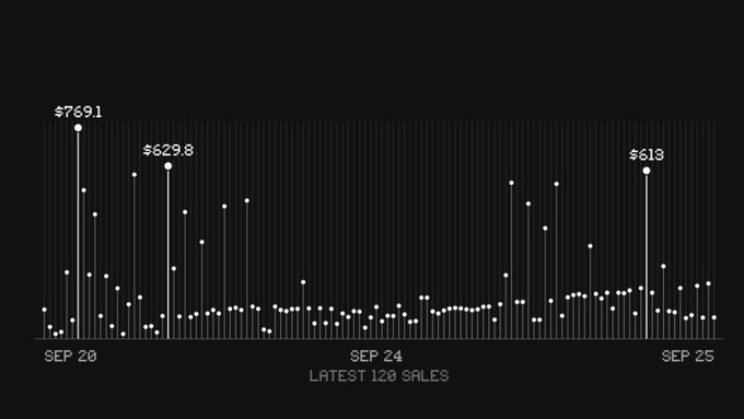 A scatter plot graph titled 'LATEST 120 SALES' from SEP 20 to SEP 25, with notable data points labeled $7891, $629.8, and $613.