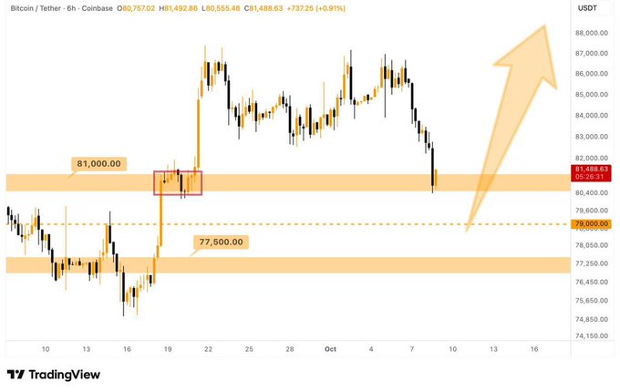 6-hour Coinbase chart for Bitcoin/USDT showing price rejection near $81,000 support with annotations at 77,500 and a large upward arrow projecting toward $87,000+.
