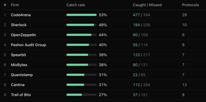 The image displays a ranking table of the top 9 Ethereum audit firms by catch rate, with Code4rena leading at 53% (477/394 caught/missed issues across 29 protocols), followed by Sherlock at 49% and OpenZeppelin at 44%, visually illustrating the relative effectiveness of auditors that built the foundation for the Auditor Auditor comparison tool.