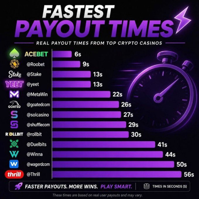 A bar chart titled "Fastest Payout Times" ranks top crypto casinos by real payout speed in seconds, with AceBet topping the list at 6s, followed by Roobet at 9s, and Stake/Yeet tied at 13s, while Thrill comes in last at 56s. The accompanying post highlights AceBet's #1 ranking as proof of its nearly instant withdrawal times, aligning with the chart's data showing AceBet as the fastest among the listed online crypto casinos.