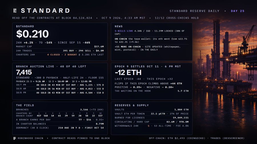 A financial dashboard titled 'STANDARD' displaying cryptocurrency market data with a current price of $0.210, including sections for Branch Auction Live, Epoch 9 Settles, The Field, News, and Reserves & Supply, set against an industrial sunset backdrop.