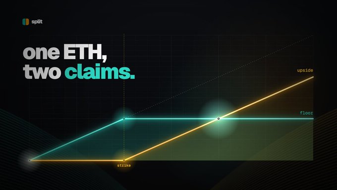 The image features a graph with two lines against a black background, each representing a different cryptocurrency value at various times. The line labeled "ONE ETH" goes from left to right, indicating an increase or decrease in the Ether cryptocurrency price over time. In contrast, the line labeled "TWO CLAIMS" starts from top to bottom and indicates an increase or decrease in Ripple cryptocurrency value against time. This graph is used as a visual representation of claims related to two cryptocurrencies: one being Ethereum and the other Ripple. The post goes on to explain that they built a DeFi lending protocol without liquidations, focusing instead on options trading for better returns with no real-time oracle for predicting price movements in the future.