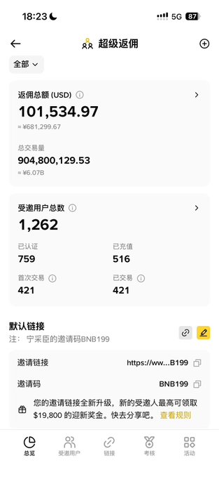 A mobile app screenshot from "超级返佣" showing a total return amount of 101,534.97 USD, total transaction volume of 904,800,129.53, and 1,262 invited users.