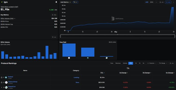 The image shows a screenshot of an EVM (Energy Virtual Machine) layer screen displaying various indicators, including the TCL (Technical Currency L), and a color-coded graph indicating price changes or fluctuations over time. These data points are presented in tables with labels for better understanding. Additionally, there is a table below that contains information about different protocols involved in the EVM layer, such as @ZealousSwap, @AppKaskad, and @KaspaCom. The content of this screenshot might be related to a post or discussion about cryptocurrency, specifically the EVM layer, and how its performance is affected by various factors like price changes, protocol usage, or historical data.
