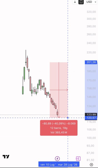 A TradingView candlestick chart displays a steep decline in $SPCX, with a long position tool showing a -40.09% loss (-80.69) over 12 bars, dropping from 201.26 to around 120.57, illustrating the drawdown the poster anticipates buying into.