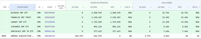 The image is a financial holdings table displaying Millennium Management's Q2 2026 exposure to four XRP ETFs—including Bitwise (495,856 shares), Canary (772,054 shares), Franklin (88,661 shares), and Grayscale (42,575 shares)—totaling approximately 1.4 million shares with a combined value of around 68,000.

**Note:** The image and post contain several discrepancies. The table header shows "Q1 2026" and "Q2 2026" columns, but the share counts shown (e.g., 2,200,949 for Bitwise, 2,238,407 for Franklin) do not match the smaller figures cited in the post. Additionally, the table headers reference "0000" formatting, but the column labeled "CHG %" shows "0%" for all entries with no percentage change indicated, suggesting the holdings may be newly disclosed positions rather than changes from a prior quarter.