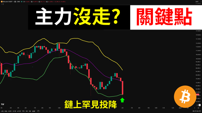 The image is an infographic or chart that shows Bitcoin's continuous pin bar and how it plunged downwards, with a significant drop in value below 6th data point indicating some major market trends or events. There are no words in the text box next to this visual representation of Bitcoin price fluctuations. The post, presumably written by someone named "DQPU", is discussing the downward trend observed in Bitcoin's price movement and its possible implications for cryptocurrency trading.