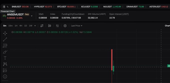 A financial chart from Aster DEX displays the newly listed $ANSEM perpetual futures contract, showing a current price of 0.08566 USDT (up +1.52%) with 24h volume of 32,562.14 USDT and open interest of 10.79 USDT. The chart visualizes early trading activity for this newly available perps pair, aligning with the post highlighting Aster's multi-chain capabilities for trading Solana-based tokens.