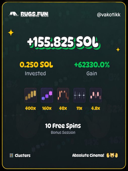 A digital graphic showing a cryptocurrency gambling result from 'RUGS.FUN' (@vakotikk) displaying '+155.825 SOL' won from a 0.250 SOL investment with +62330.0% gain.