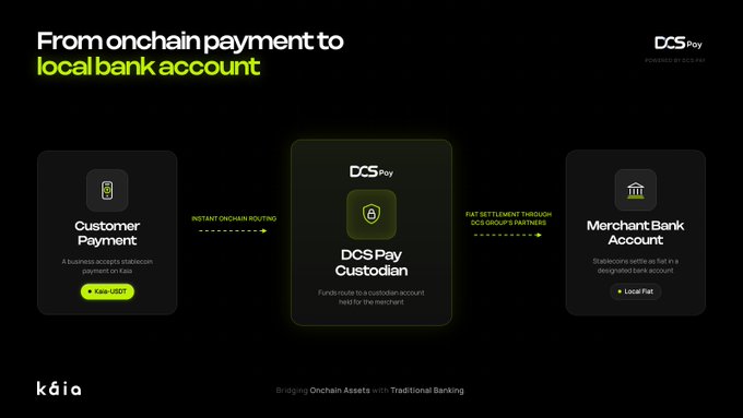 An infographic explaining the flow of funds 'From onchain payment to local bank account,' detailing the process through Customer Payment, DCS Pay Custodian, and Merchant Bank Account.