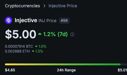 The image displays a price tracking page for Injective (INJ), showing its current price at $5.00, up 1.2% over 7 days, with a 24-hour range of $4.85 to $5.01, and ranked #98—visually confirming the post's claim that INJ reached $5 and broke into the Top 100 cryptocurrencies.