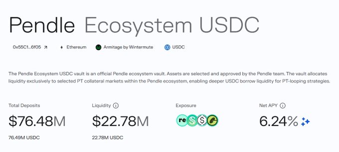 The image displays the Pendle Ecosystem USDC vault dashboard on Armitage by Wintermute, showing $76.48M in total deposits, $22.78M in liquidity, and a 6.24% Net APY. It illustrates the strong adoption and yield performance of Pendle's PT-looping strategies, supporting the post's praise of Pendle's technology.