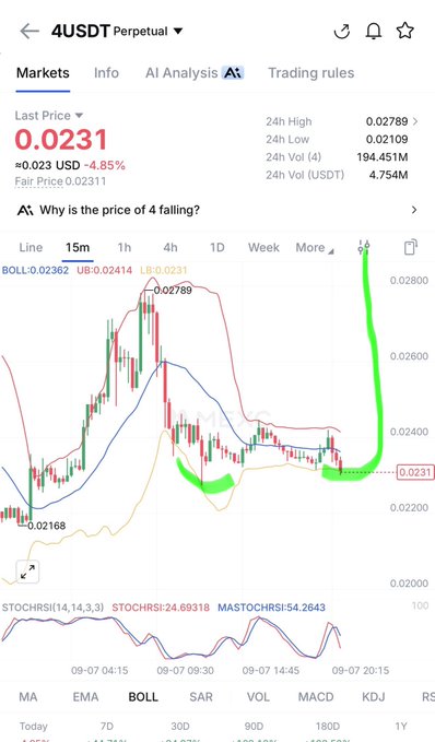 A cryptocurrency trading chart screenshot for '4USDT Perpetual' showing a Last Price of 0.0231 USD (-4.85%) and a 15-minute line chart with Bollinger Bands, highlighting a sharp price spike.