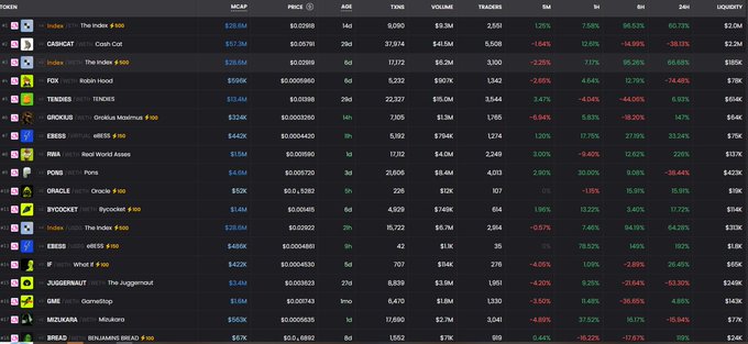 A cryptocurrency token list showing coins like Index, CashCat, FOx, TENCIVES, ORC, EBSS, RWAX, POINS, BYOCKET, JUGGERNAUT, GME, MDZUKAA, and MIRAD, along with their market caps, prices, volumes, and 24h changes.