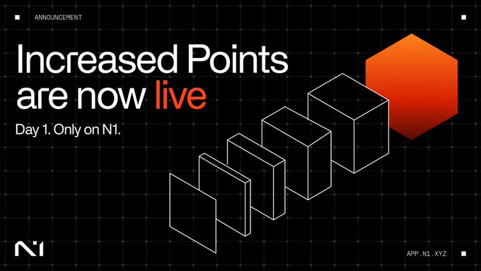 A promotional graphic with a black grid background announcing 'Increased Points are now live, Day 1. Only on N1,' featuring a 3D wireframe design leading to a solid orange hexagon.