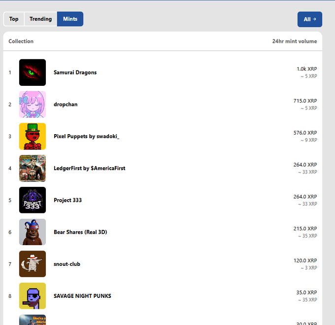 A screenshot of an NFT marketplace leaderboard under the 'Mints' tab, listing collections like 'Samurai Dragons', 'dropchan', and 'Pixel Puppets by swadoki' with their 24hr mint volume in XRP.