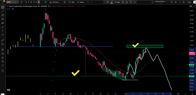 A daily candlestick chart of $SPCX (Space Exploration Technologies Corp) on NASDAQ shows the stock rallying toward the $140 sniper target zone before rejecting, with white annotations depicting a possible pullback retest of the trending dots near $115-120 before another decline. The chart visualizes the post's thesis that after a 42% rally to the highlighted target, price is likely to retest lower support before determining the rally's continuation.