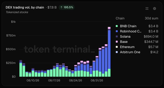 A Token Terminal bar chart showing DEX trading volume by chain for tokenized stocks at $7.8B (up 195.5%), with BNB Chain and Robinhood Chain each at $3.4B dominating the 30-day sum.