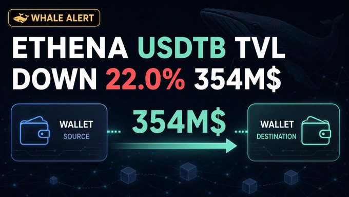 A Whale Alert notification showing Ethena's USDtb TVL dropping 22.0% to $354M, with a visual transfer from a source wallet to a destination wallet.