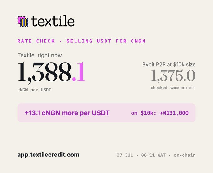 A "textile" credit rate check showing USDT selling for cNGN at 1,388.1 (cNGN per USDT) compared to Bybit P2P at 1,375.0, indicating +13.1 cNGN more per USDT on a $10k trade.