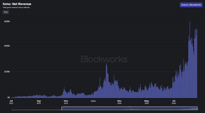 A dark-themed bar chart titled 'fomo: Net Revenue' showing a dramatic upward trend in revenue from July 2025 to late 2026, sourced from Blockworks with values reaching nearly $600k.