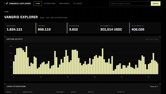 A dashboard screenshot of the VanGrid Explorer showing network statistics: 1,834,121 grid events, 899,119 captures, 3,602 attestations, 301,514 USDC in settlements, and 406,026 active nodes, along with a capture activity chart.