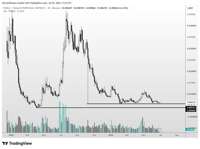 A TradingView candlestick chart of $PENGU/USDT perpetual contract on Binance (3D timeframe) shows the token down 4.23% at 0.006472 USDT, with price action displaying a sharp rally to ~0.045 in mid-2025 followed by a sustained downtrend into a prolonged basing pattern near 0.005–0.0075 through 2026, supporting the post's view that the meme token is severely oversold at multi-month lows.