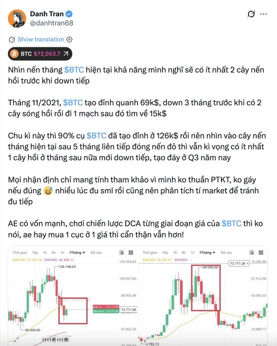 The image features a screenshot of a social media post that includes a chart or graph related to Bitcoin trading. The post has been tagged with the hashtag #bitcoin, indicating its association with Bitcoin. The post also contains text written in another language, which might be a foreign language used by the account owner or an AI assistant. The post seems to be discussing the current state of Bitcoin prices and how they have been fluctuating over time.