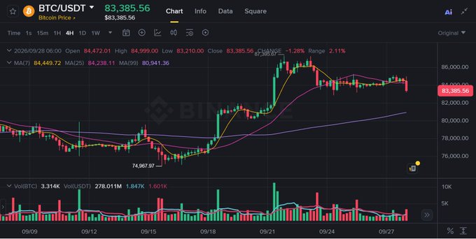 A Binance cryptocurrency chart displaying the BTC/USDT pair trading at $83,385.56, showing price fluctuations with candlesticks and moving averages over a 4-hour timeframe.