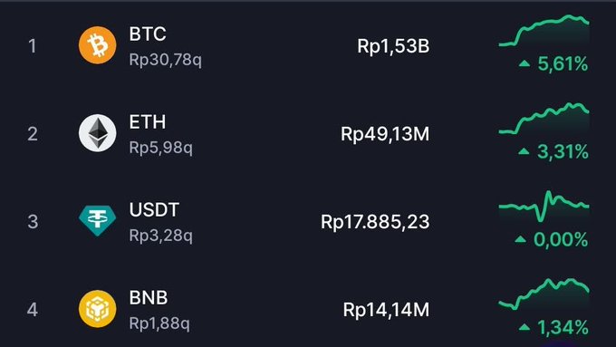 A cryptocurrency price tracking screen showing BTC at Rp1.53B (+5.61%), ETH at Rp49.13M (+3.31%), USDT at Rp17,885.23 (0.00%), and BNB at Rp14.14M (+1.34%) with their respective trend graphs.