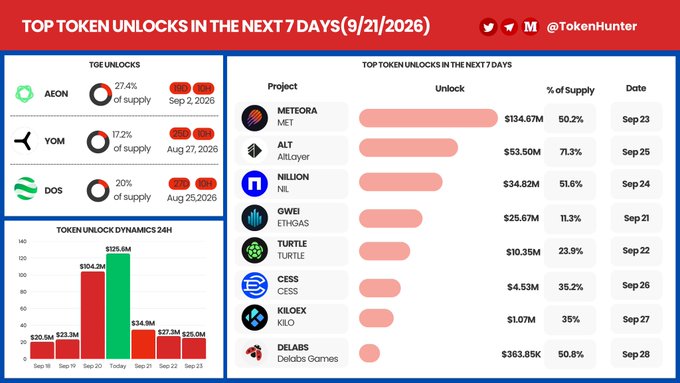 An infographic titled 'TOP TOKEN UNLOCKS IN THE NEXT 7 DAYS (9/21/2026)' by TokenHunter, listing projects like METEORA, ALT, NILION, and GWB with unlock values, percentages, and dates.