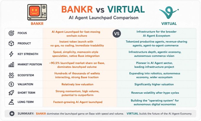 The image shows a comparison between Bankr and Virtual platforms. The text at the top of the image states that "Bankr vs Virtual AI Agent Launching Comparison", while the bottom part of the image provides information about both platforms, including their importance in the AI agent launchpad sector.