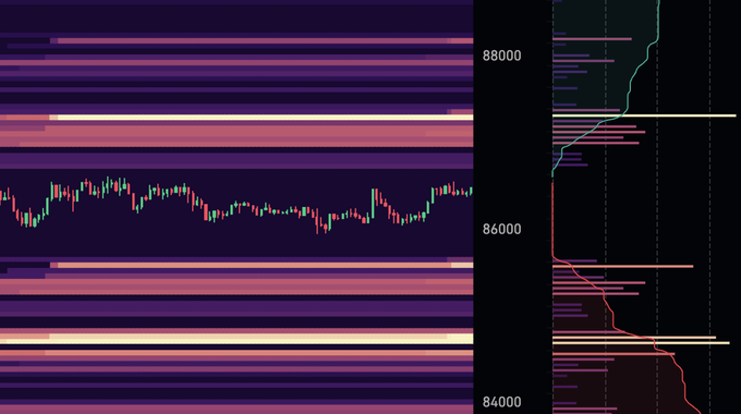 A financial trading chart showing a candlestick price chart in the 84,000-88,000 range paired with a horizontal volume histogram overlay.