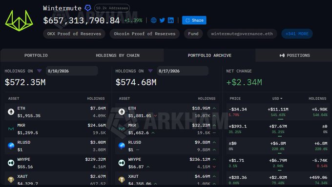 The image displays Wintermute's crypto portfolio tracker showing holdings valued at $657,313,790.84 (+1.39%), with net change of +$2.34M between 8/10/2026 ($572.35M) and 8/17/2026 ($574.68M). Key holdings shown include ETH ($7.84M-$18.95M), MKR ($24.56M-$32.23M), RLUSD ($3.88M-$9.88M), WHYPE ($229.32M-$236.12M), and XAUT ($2.67M-$4.69M), illustrating the wallet growth referenced in the post.