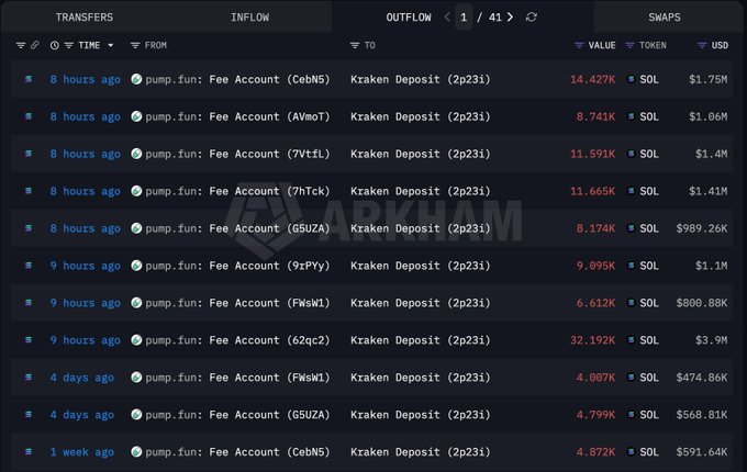 A cryptocurrency transaction dashboard from Arkham shows multiple pump.fun Fee Account outflows to Kraken Deposit addresses, with recent transfers ranging from 6.6K to 32.1K SOL ($800K-$3.9M) over the past week, including a 32,192 SOL ($3.9M) transfer 9 hours ago. The image illustrates pump.fun converting its accumulated fees into SOL and depositing them to Kraken, supporting the post's claim that the platform has sold over 5.35M SOL ($861M total) at an average price of $161.