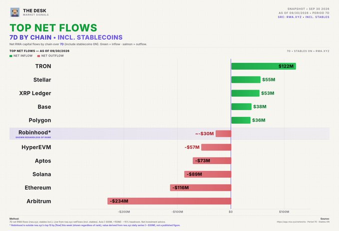 A market signals chart titled 'TOP NET FLOWS 7D BY CHAIN - INCL. STABLECOINS' as of 09/30/2026, showing TRON with $122M net inflow and Arbitrum with -$234M net outflow, with Robinhood highlighted.