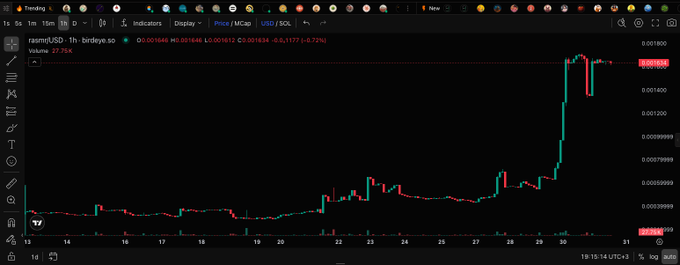 A cryptocurrency trading chart displayed on a platform, showing the price action for the NEAR/USDT pair on a 1-hour timeframe, indicating a value of 0.001846 with a notable upward trend at the end of the period.