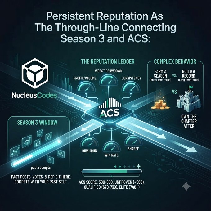 An infographic from Nucleus Codes titled 'Persistent Reputation As The Through-Line Connecting Season 3 and ACS' showing reputation metrics including profit/volume, drawdown, consistency, win rate, and Sharpe ratio, with ACS score ranges noted as Unproven (<580), Qualified (670-739), and Elite (740+).