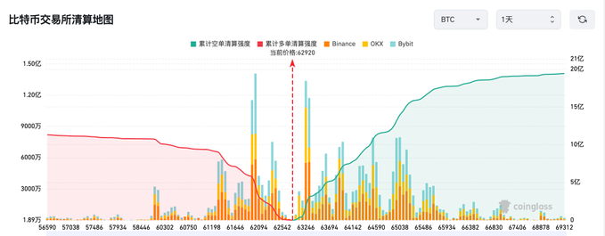 Bitcoin exchange liquidation heatmap (BTC, 1-day) from Coinglass showing cumulative long/short liquidations and current price of $123,920, with major spikes around the 62542 price level.