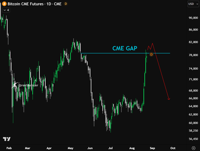 A daily Bitcoin CME Futures chart highlights a CME gap near the $78,000 level, marked with a horizontal blue line and the label "CME GAP." A red arrow suggests a potential price drop from this filled gap down toward the $66,000 area, aligning with the post's implication that after liquidating over $4 billion in shorts, Bitcoin may face a bearish reversal despite the recent squeeze.