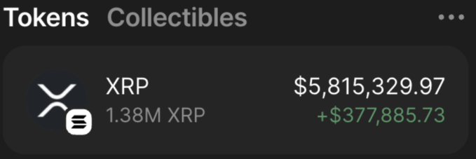 A screenshot of a crypto wallet showing a balance of 1.38M XRP valued at $5,815,329.97, with a daily gain of +$377,885.73, visually backing the poster's claim of giving away $10,000 in XRP to a random follower.