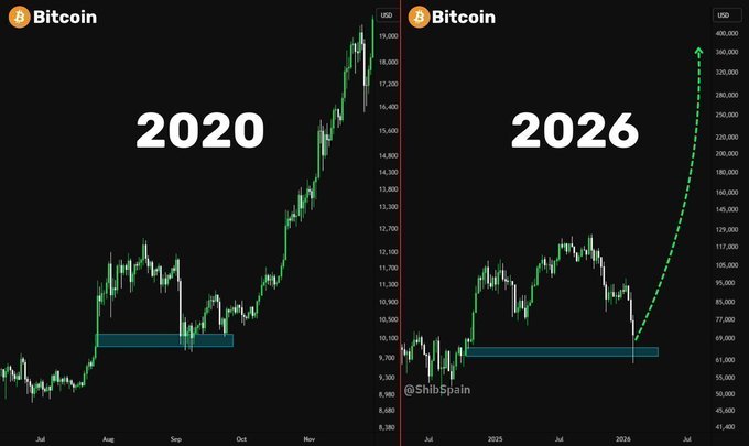 Side-by-side comparison of Bitcoin charts labeled '2020' and '2026', showing similar accumulation structures with a horizontal support band (~$10K in 2020, ~$60-70K in 2026), with a green dotted arrow projecting an upward move toward $260K.