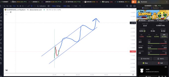 A TradingView chart displays $SUMMER/SOL on Raydium with a steep upward trend line and an arrow indicating projected parabolic growth, while a DEX Screener panel on the right shows $SUMMER at $1.41 with a 5.23% increase and $1.3M liquidity, supporting the post's claim of significant momentum and low market cap (300k tokens).