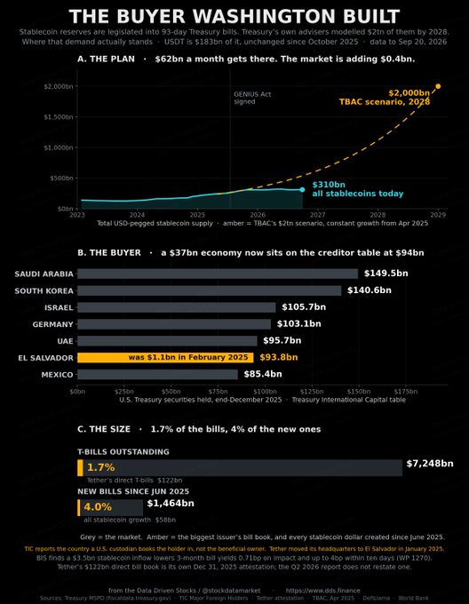 The chart, titled "The Buyer Washington Built," illustrates how stablecoins—holding $310bn in U.S. Treasury bills today—are projected to grow to $2,000bn by 2028 under Tether's $2tn scenario, making stablecoins a massive indirect buyer of U.S. debt (1.7% of all T-bills, 4% of new issuance) alongside major foreign creditors like Saudi Arabia ($149.5bn) and South Korea ($140.6bn), reinforcing the post's claim that crypto quietly funnels demand into U.S. sovereign debt.
