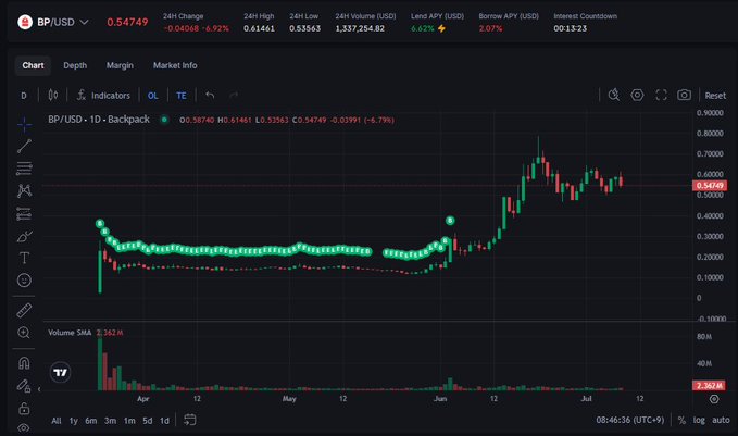 The image is a candlestick chart for the BP/USD pair trading around $0.54749, showing the token's price action from April through July, with a long consolidation period around $0.12-0.15 followed by a sharp rally in June to highs near $0.60. This visually supports the poster's observation that BP stabilized at $0.5-$0.6 after spending three months at $0.12-$0.15 post-TGE, suggesting the current range feels elevated compared to earlier expectations of a $1.0 FDV target.