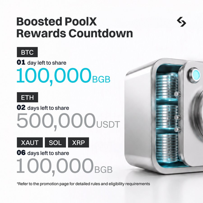 A 'Boosted PoolX Rewards Countdown' promotional graphic showing BTC (100,000 BGB, 01 day left), ETH (500,000 USDT, 02 days left), and XAUT/SOL/XRP (100,000 BGB, 06 days left) next to an image of a safe full of coins.