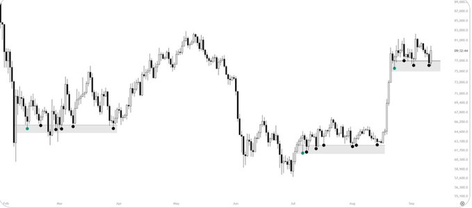 A BTC price chart spanning roughly September 2023 to September 2024, showing price action from around $25,500 up to $72,000, with several highlighted horizontal support zones marked by black dots and a current price level of 09:12:44. The chart visually illustrates the post's message by depicting sharp sell-offs followed by recoveries at key support levels, reinforcing the idea that the market rebounded after "data dumps" exhausted bearish sentiment.